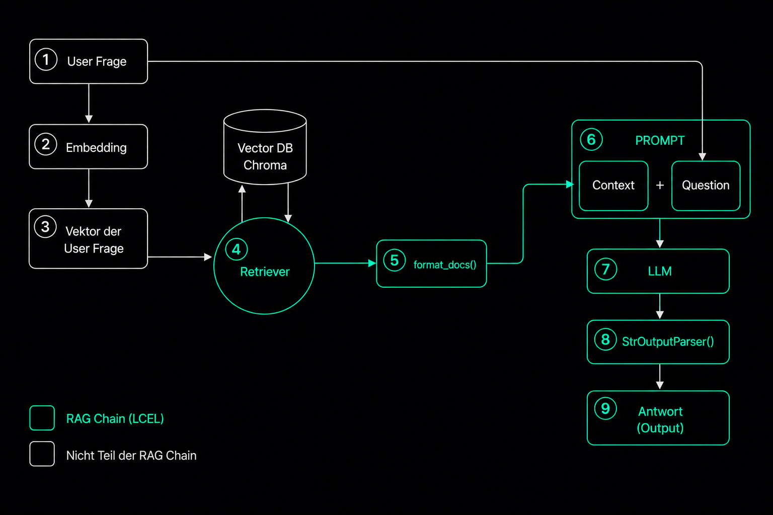 Schema der RAG-Chain: Retrieval, Kontext und Generierung